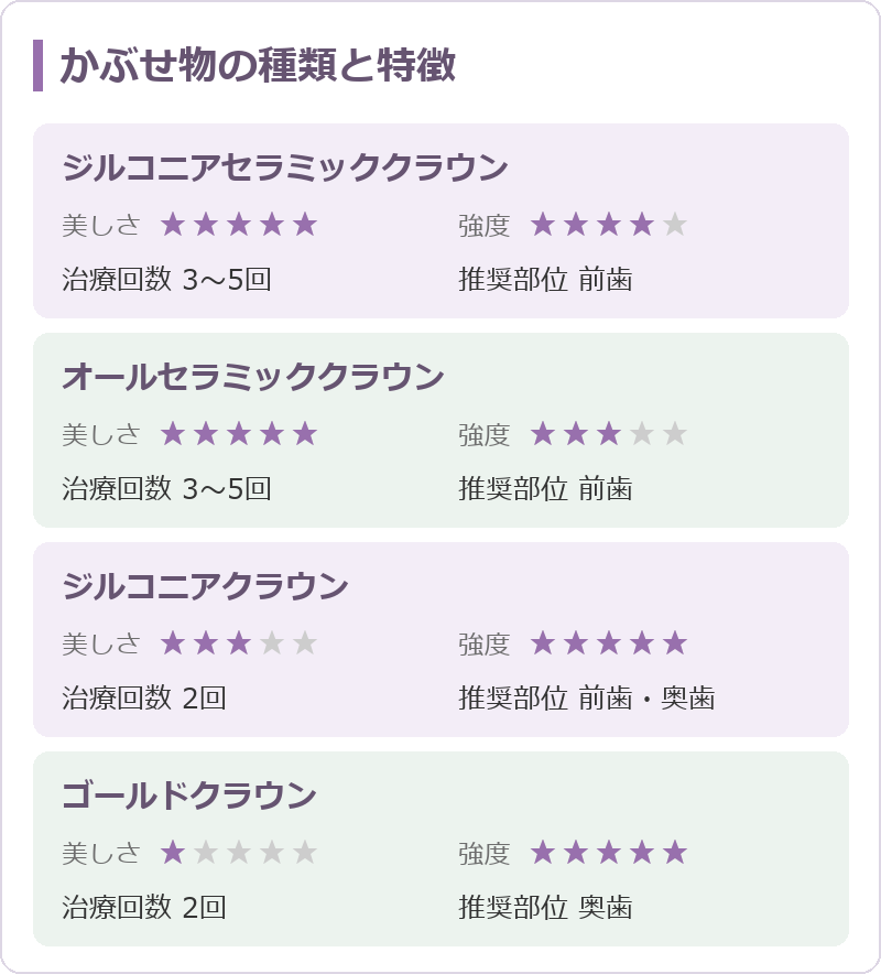 かぶせ物の種類と特徴(美しさ・強度・治療回数・推奨部位)