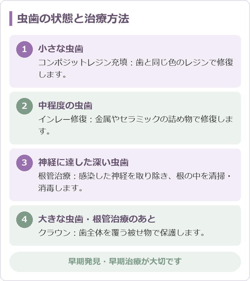 虫歯の状態と治療方法（レジン充填・インレー修復・根管治療・クラウン）